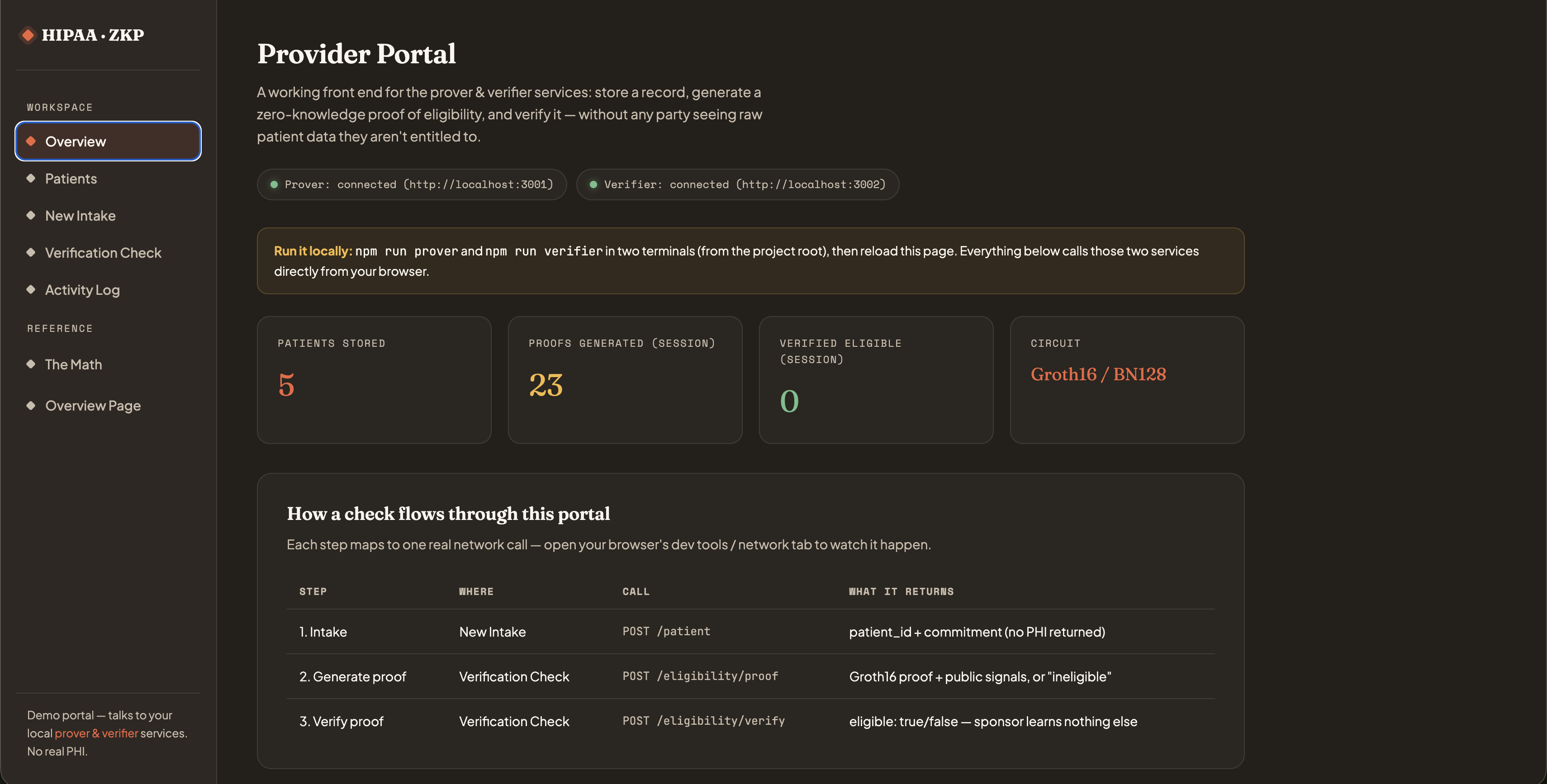 Provider portal overview showing connected prover and verifier services, 5 patients stored, 23 proofs generated